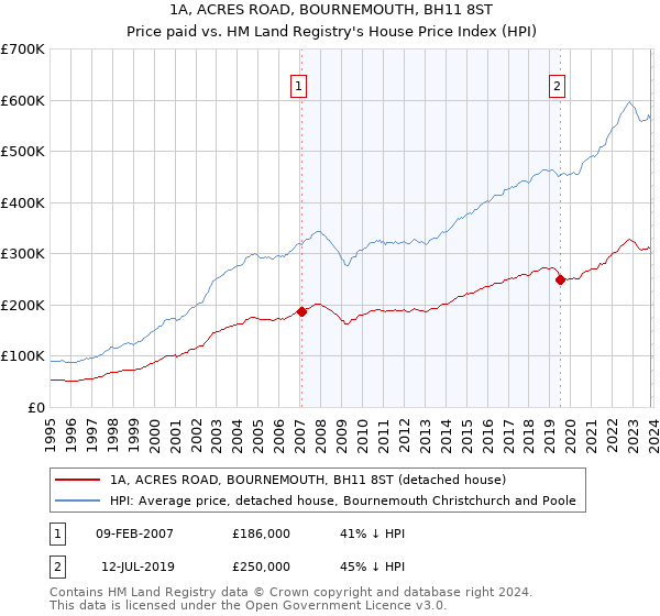 1A, ACRES ROAD, BOURNEMOUTH, BH11 8ST: Price paid vs HM Land Registry's House Price Index