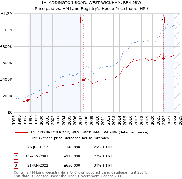 1A, ADDINGTON ROAD, WEST WICKHAM, BR4 9BW: Price paid vs HM Land Registry's House Price Index