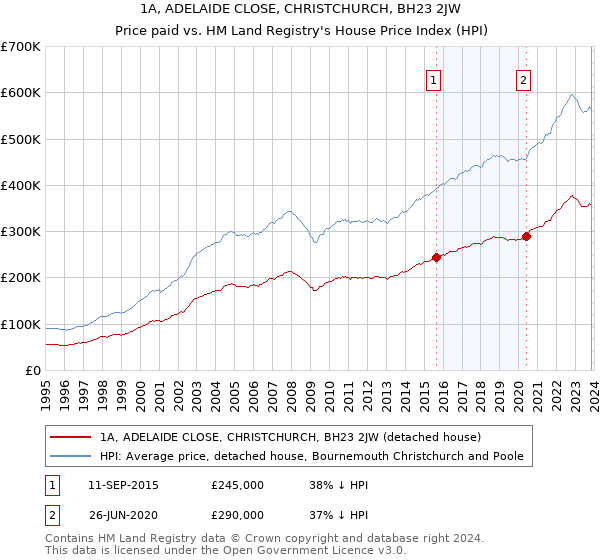 1A, ADELAIDE CLOSE, CHRISTCHURCH, BH23 2JW: Price paid vs HM Land Registry's House Price Index