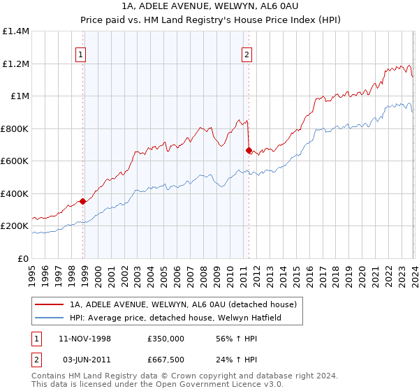 1A, ADELE AVENUE, WELWYN, AL6 0AU: Price paid vs HM Land Registry's House Price Index