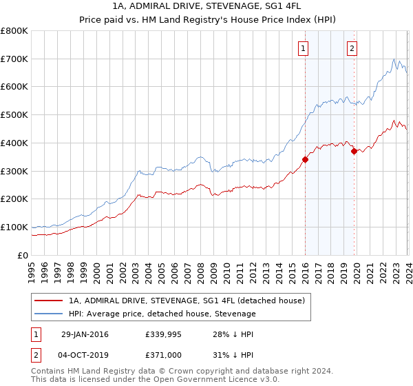 1A, ADMIRAL DRIVE, STEVENAGE, SG1 4FL: Price paid vs HM Land Registry's House Price Index