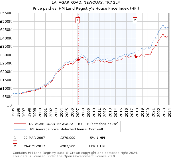 1A, AGAR ROAD, NEWQUAY, TR7 2LP: Price paid vs HM Land Registry's House Price Index