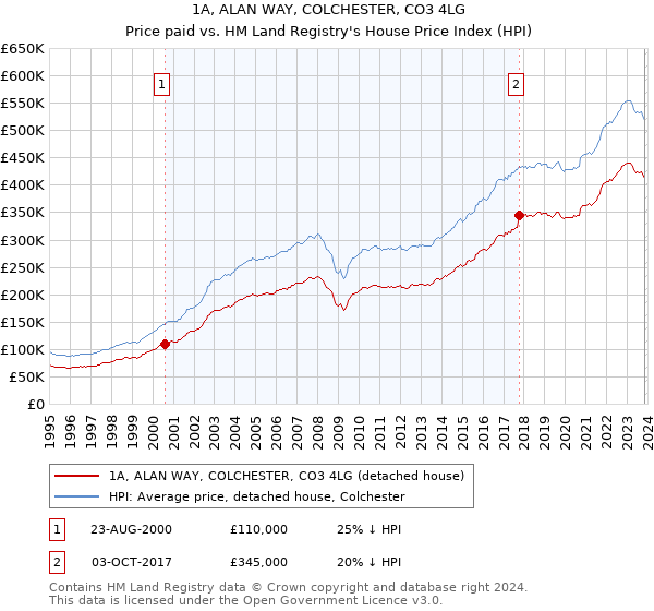 1A, ALAN WAY, COLCHESTER, CO3 4LG: Price paid vs HM Land Registry's House Price Index