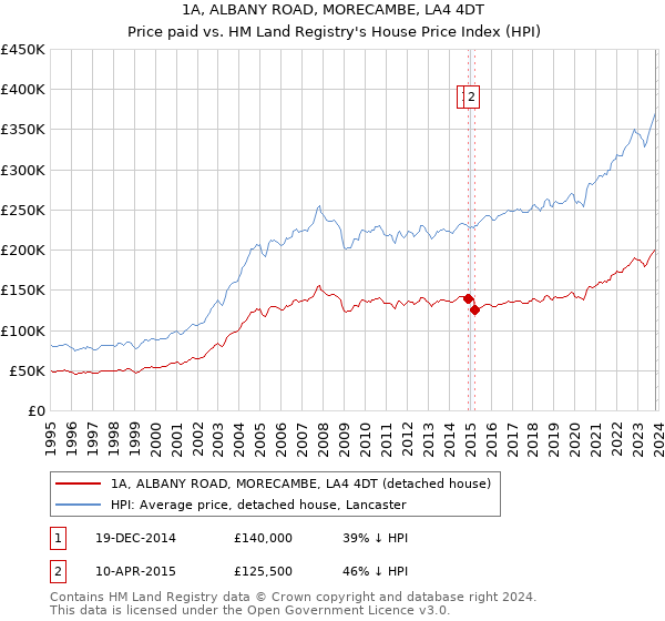 1A, ALBANY ROAD, MORECAMBE, LA4 4DT: Price paid vs HM Land Registry's House Price Index