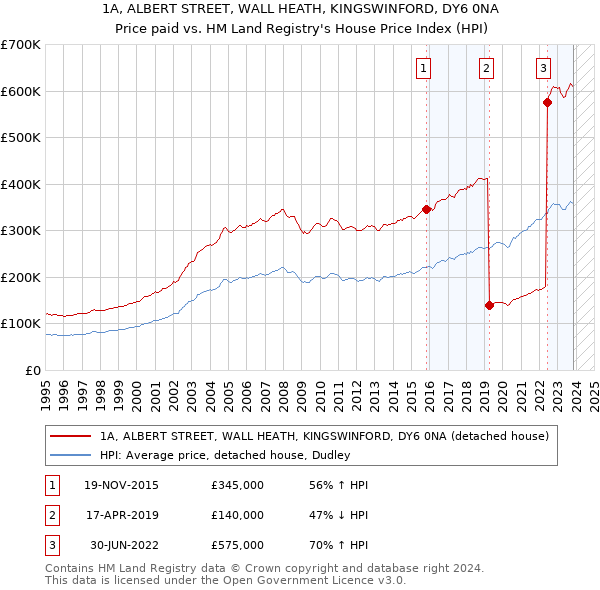 1A, ALBERT STREET, WALL HEATH, KINGSWINFORD, DY6 0NA: Price paid vs HM Land Registry's House Price Index
