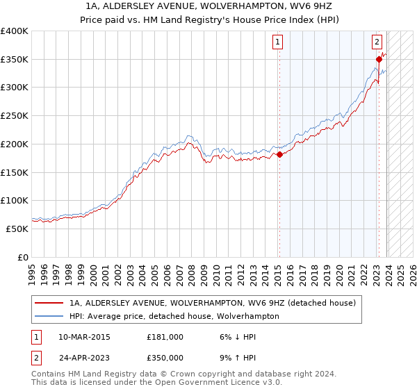 1A, ALDERSLEY AVENUE, WOLVERHAMPTON, WV6 9HZ: Price paid vs HM Land Registry's House Price Index