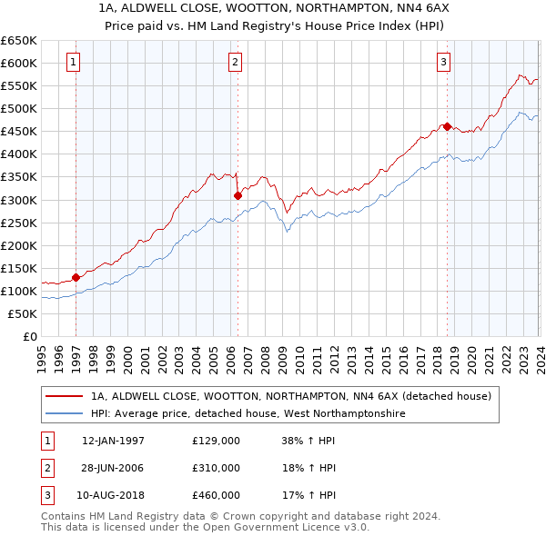 1A, ALDWELL CLOSE, WOOTTON, NORTHAMPTON, NN4 6AX: Price paid vs HM Land Registry's House Price Index