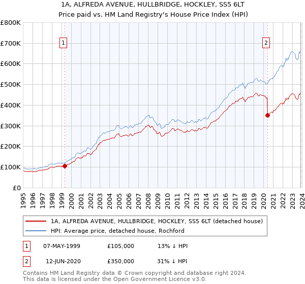 1A, ALFREDA AVENUE, HULLBRIDGE, HOCKLEY, SS5 6LT: Price paid vs HM Land Registry's House Price Index