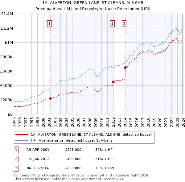 1A, ALVERTON, GREEN LANE, ST ALBANS, AL3 6HB: Price paid vs HM Land Registry's House Price Index