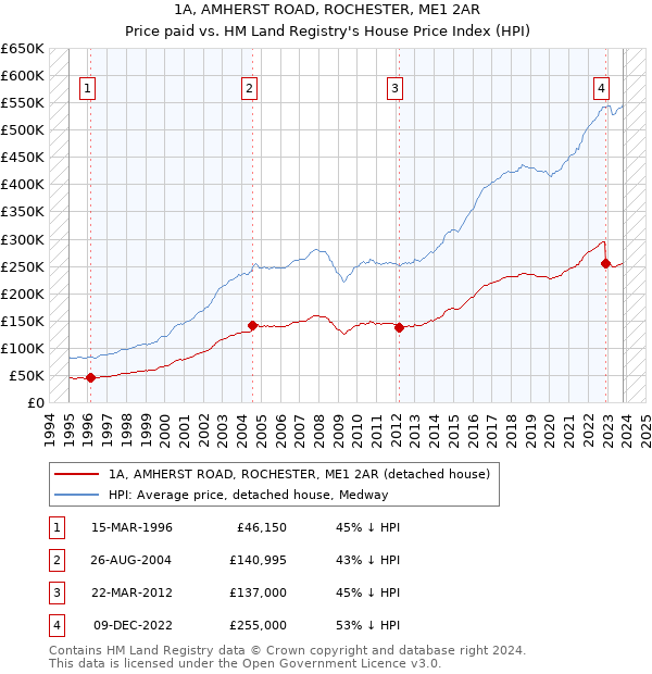 1A, AMHERST ROAD, ROCHESTER, ME1 2AR: Price paid vs HM Land Registry's House Price Index