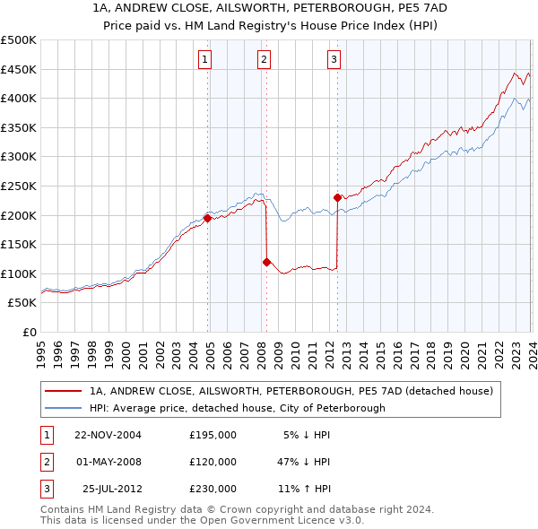 1A, ANDREW CLOSE, AILSWORTH, PETERBOROUGH, PE5 7AD: Price paid vs HM Land Registry's House Price Index