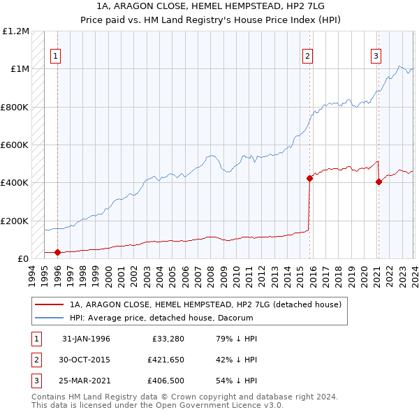 1A, ARAGON CLOSE, HEMEL HEMPSTEAD, HP2 7LG: Price paid vs HM Land Registry's House Price Index