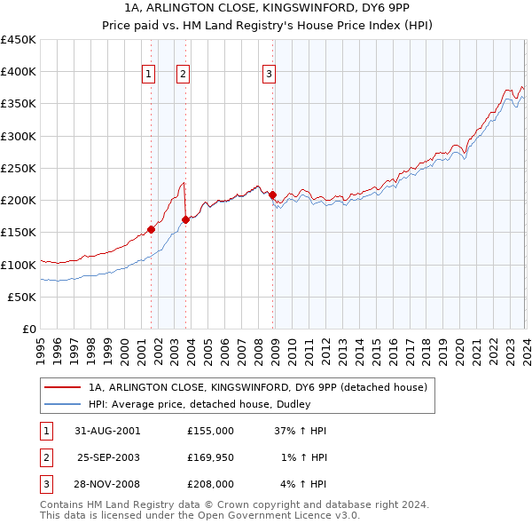 1A, ARLINGTON CLOSE, KINGSWINFORD, DY6 9PP: Price paid vs HM Land Registry's House Price Index