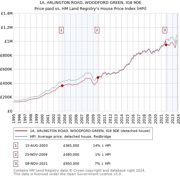 1A, ARLINGTON ROAD, WOODFORD GREEN, IG8 9DE: Price paid vs HM Land Registry's House Price Index