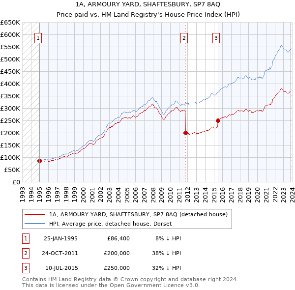 1A, ARMOURY YARD, SHAFTESBURY, SP7 8AQ: Price paid vs HM Land Registry's House Price Index