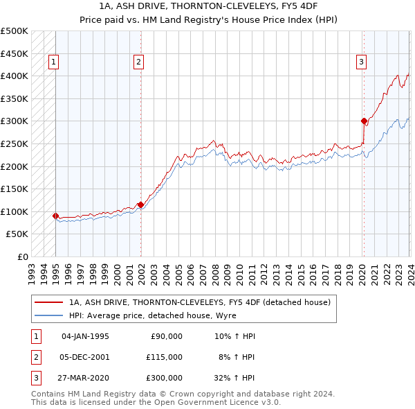 1A, ASH DRIVE, THORNTON-CLEVELEYS, FY5 4DF: Price paid vs HM Land Registry's House Price Index