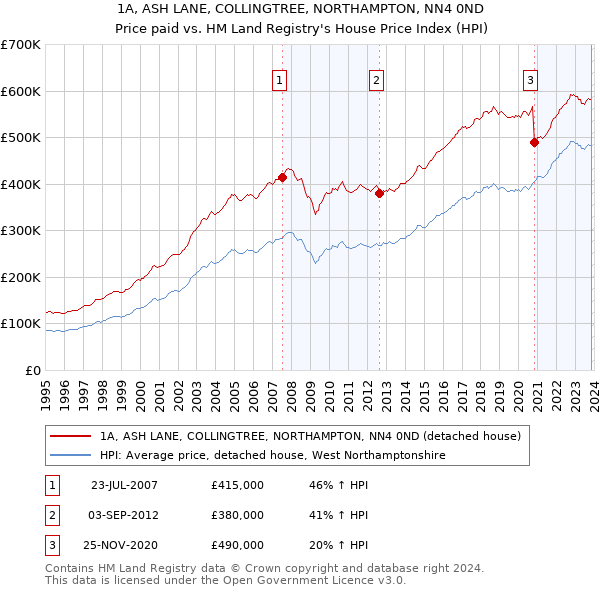 1A, ASH LANE, COLLINGTREE, NORTHAMPTON, NN4 0ND: Price paid vs HM Land Registry's House Price Index