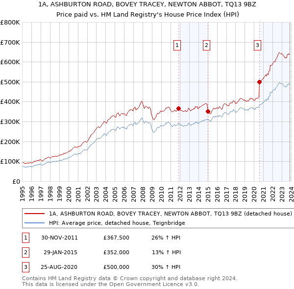 1A, ASHBURTON ROAD, BOVEY TRACEY, NEWTON ABBOT, TQ13 9BZ: Price paid vs HM Land Registry's House Price Index