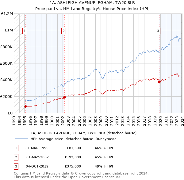 1A, ASHLEIGH AVENUE, EGHAM, TW20 8LB: Price paid vs HM Land Registry's House Price Index