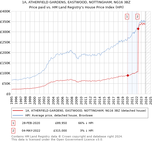 1A, ATHERFIELD GARDENS, EASTWOOD, NOTTINGHAM, NG16 3BZ: Price paid vs HM Land Registry's House Price Index
