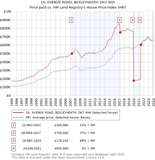 1A, AVENUE ROAD, BEXLEYHEATH, DA7 4HA: Price paid vs HM Land Registry's House Price Index