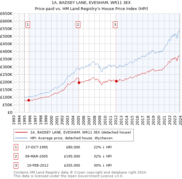 1A, BADSEY LANE, EVESHAM, WR11 3EX: Price paid vs HM Land Registry's House Price Index
