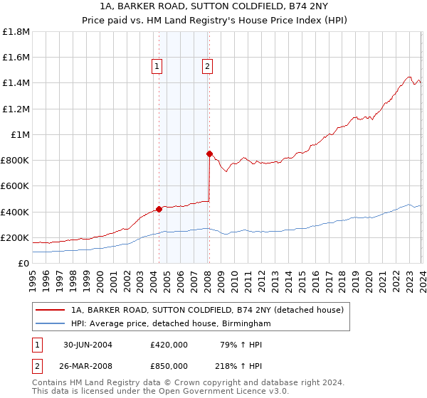 1A, BARKER ROAD, SUTTON COLDFIELD, B74 2NY: Price paid vs HM Land Registry's House Price Index