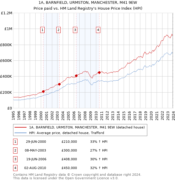 1A, BARNFIELD, URMSTON, MANCHESTER, M41 9EW: Price paid vs HM Land Registry's House Price Index