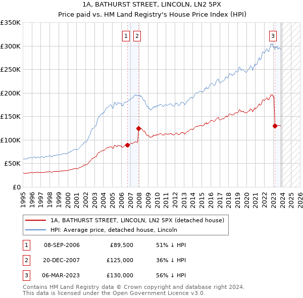 1A, BATHURST STREET, LINCOLN, LN2 5PX: Price paid vs HM Land Registry's House Price Index
