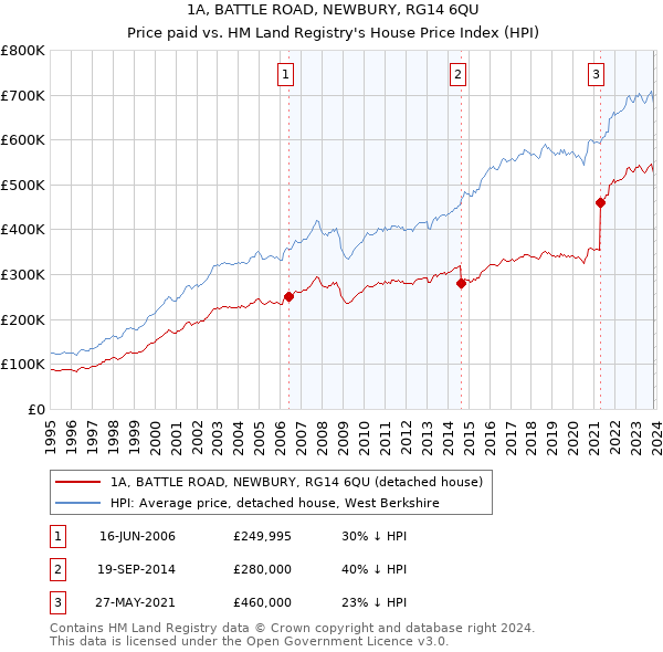 1A, BATTLE ROAD, NEWBURY, RG14 6QU: Price paid vs HM Land Registry's House Price Index