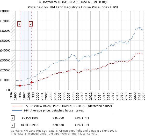 1A, BAYVIEW ROAD, PEACEHAVEN, BN10 8QE: Price paid vs HM Land Registry's House Price Index