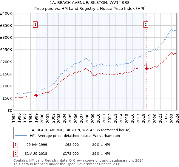 1A, BEACH AVENUE, BILSTON, WV14 9BS: Price paid vs HM Land Registry's House Price Index