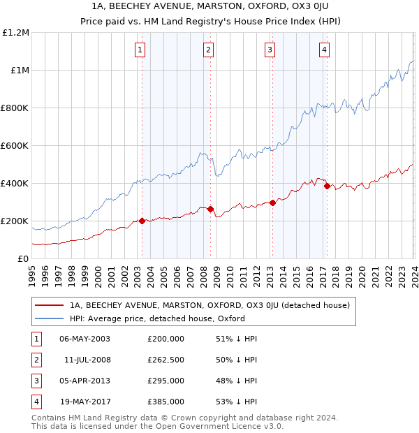 1A, BEECHEY AVENUE, MARSTON, OXFORD, OX3 0JU: Price paid vs HM Land Registry's House Price Index