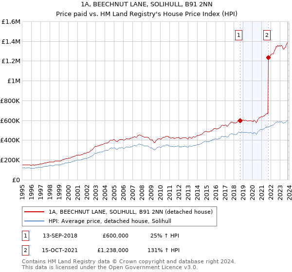 1A, BEECHNUT LANE, SOLIHULL, B91 2NN: Price paid vs HM Land Registry's House Price Index