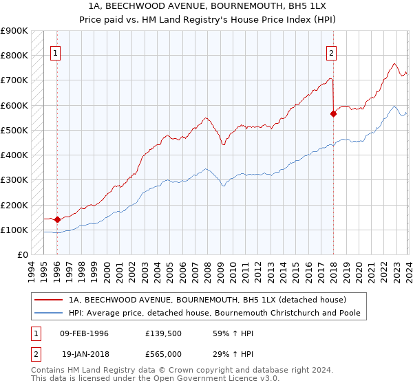 1A, BEECHWOOD AVENUE, BOURNEMOUTH, BH5 1LX: Price paid vs HM Land Registry's House Price Index