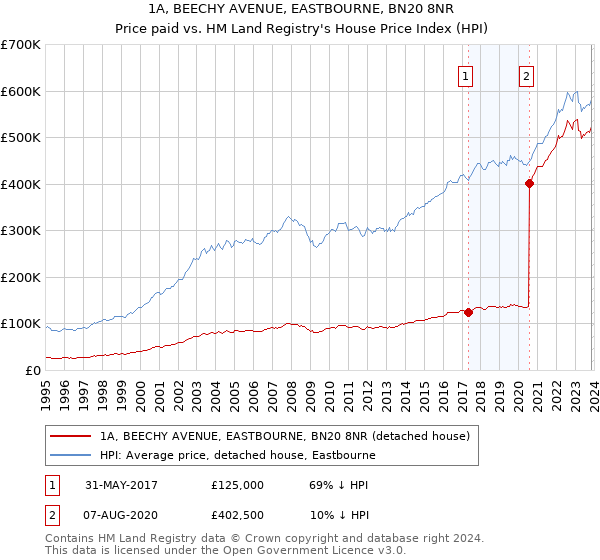 1A, BEECHY AVENUE, EASTBOURNE, BN20 8NR: Price paid vs HM Land Registry's House Price Index