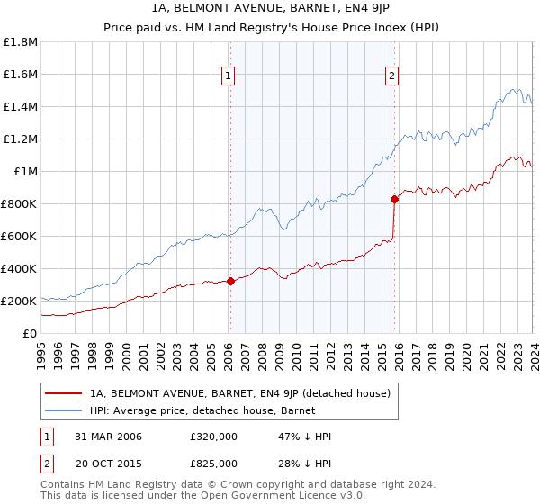 1A, BELMONT AVENUE, BARNET, EN4 9JP: Price paid vs HM Land Registry's House Price Index