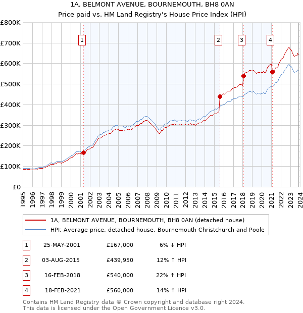 1A, BELMONT AVENUE, BOURNEMOUTH, BH8 0AN: Price paid vs HM Land Registry's House Price Index