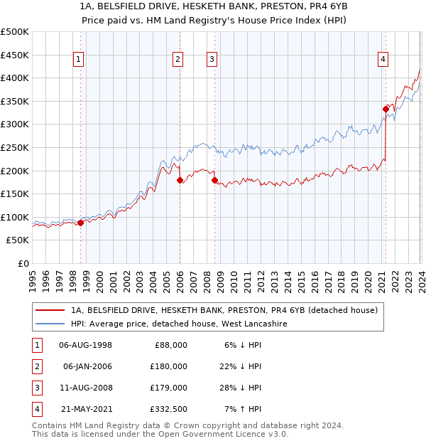 1A, BELSFIELD DRIVE, HESKETH BANK, PRESTON, PR4 6YB: Price paid vs HM Land Registry's House Price Index