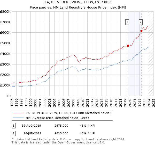 1A, BELVEDERE VIEW, LEEDS, LS17 8BR: Price paid vs HM Land Registry's House Price Index