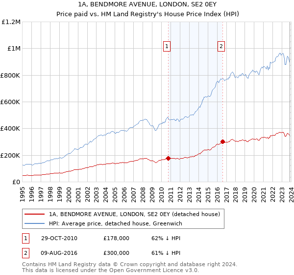 1A, BENDMORE AVENUE, LONDON, SE2 0EY: Price paid vs HM Land Registry's House Price Index