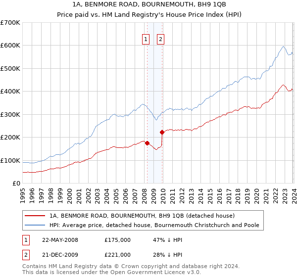1A, BENMORE ROAD, BOURNEMOUTH, BH9 1QB: Price paid vs HM Land Registry's House Price Index