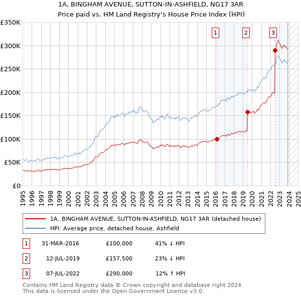 1A, BINGHAM AVENUE, SUTTON-IN-ASHFIELD, NG17 3AR: Price paid vs HM Land Registry's House Price Index