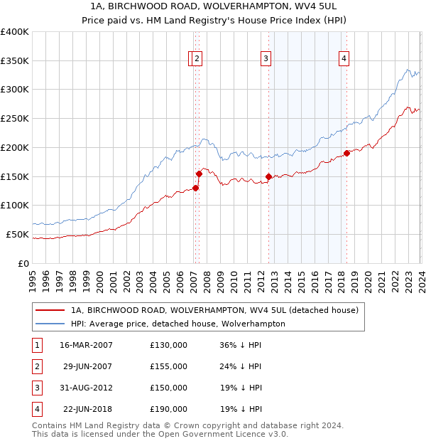 1A, BIRCHWOOD ROAD, WOLVERHAMPTON, WV4 5UL: Price paid vs HM Land Registry's House Price Index