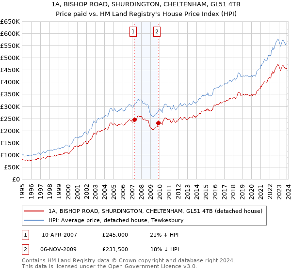 1A, BISHOP ROAD, SHURDINGTON, CHELTENHAM, GL51 4TB: Price paid vs HM Land Registry's House Price Index