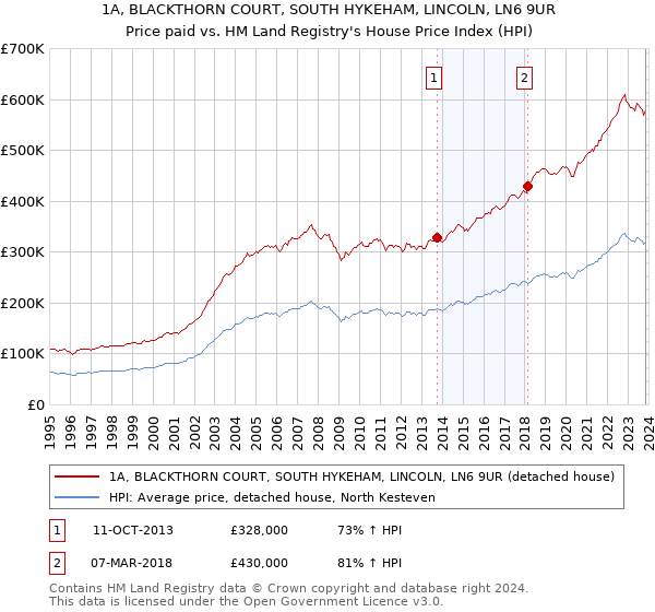 1A, BLACKTHORN COURT, SOUTH HYKEHAM, LINCOLN, LN6 9UR: Price paid vs HM Land Registry's House Price Index