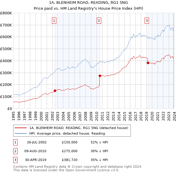 1A, BLENHEIM ROAD, READING, RG1 5NG: Price paid vs HM Land Registry's House Price Index