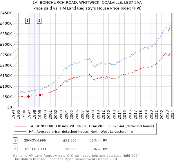 1A, BONCHURCH ROAD, WHITWICK, COALVILLE, LE67 5AA: Price paid vs HM Land Registry's House Price Index