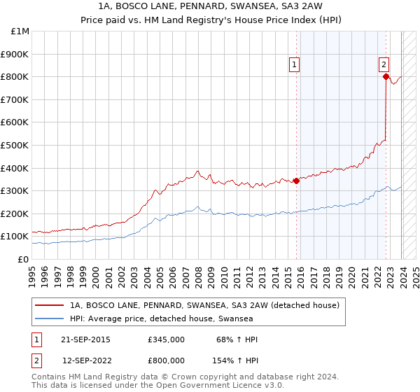 1A, BOSCO LANE, PENNARD, SWANSEA, SA3 2AW: Price paid vs HM Land Registry's House Price Index
