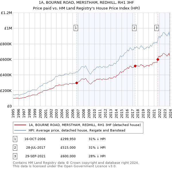 1A, BOURNE ROAD, MERSTHAM, REDHILL, RH1 3HF: Price paid vs HM Land Registry's House Price Index